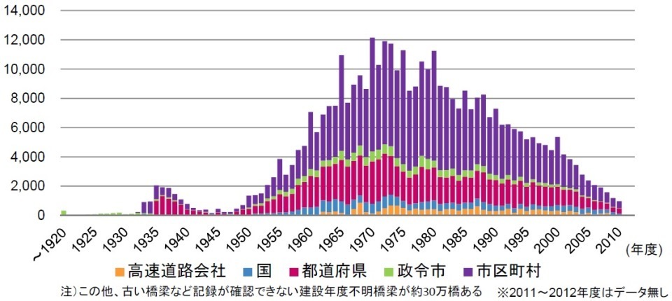 堤建設 橋梁補修工事