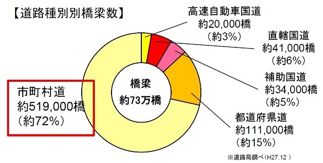 堤建設 橋梁補修工事